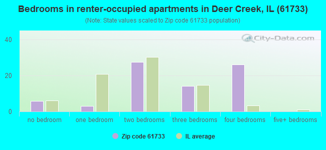 Bedrooms in renter-occupied apartments in Deer Creek, IL (61733) 
