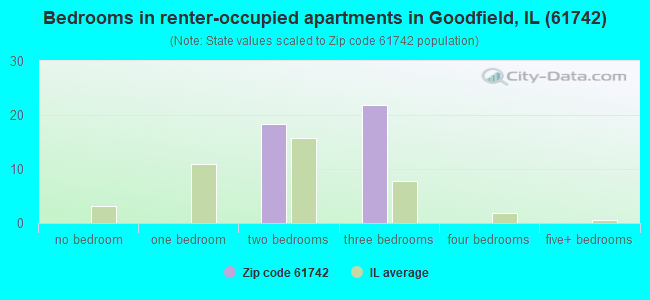 Bedrooms in renter-occupied apartments in Goodfield, IL (61742) 