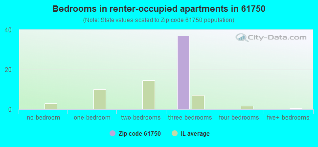 Bedrooms in renter-occupied apartments in 61750 