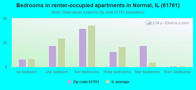 Bedrooms in renter-occupied apartments in Normal, IL (61761) 