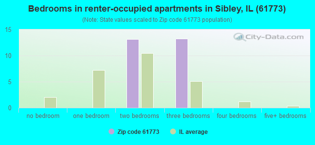 Bedrooms in renter-occupied apartments in Sibley, IL (61773) 