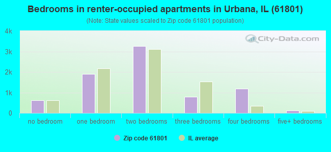 Bedrooms in renter-occupied apartments in Urbana, IL (61801) 