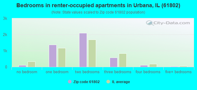 Bedrooms in renter-occupied apartments in Urbana, IL (61802) 