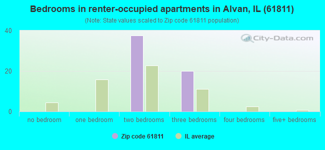 Bedrooms in renter-occupied apartments in Alvan, IL (61811) 