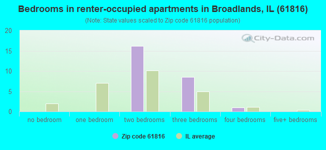 Bedrooms in renter-occupied apartments in Broadlands, IL (61816) 