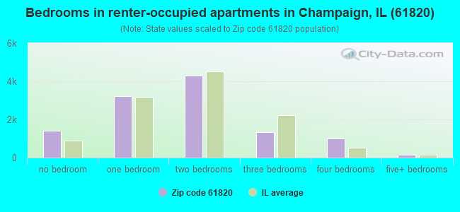 Bedrooms in renter-occupied apartments in Champaign, IL (61820) 