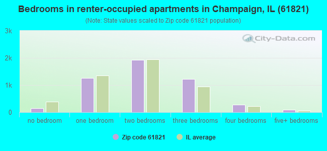 Bedrooms in renter-occupied apartments in Champaign, IL (61821) 