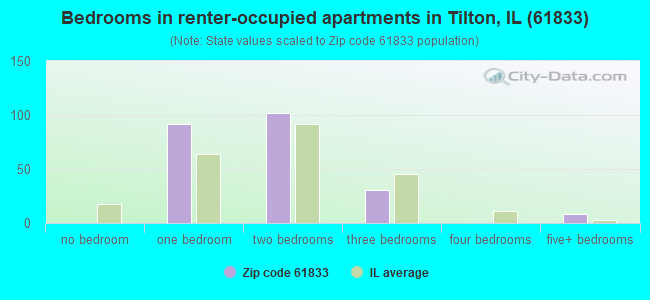 Bedrooms in renter-occupied apartments in Tilton, IL (61833) 