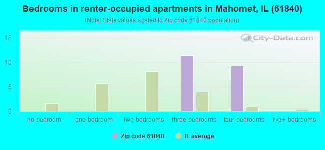 Bedrooms in renter-occupied apartments in Mahomet, IL (61840) 