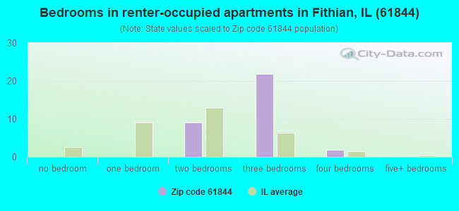 Bedrooms in renter-occupied apartments in Fithian, IL (61844) 