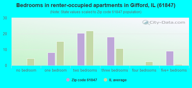 Bedrooms in renter-occupied apartments in Gifford, IL (61847) 