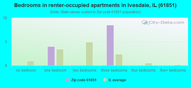 Bedrooms in renter-occupied apartments in Ivesdale, IL (61851) 