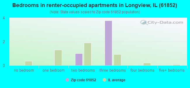 Bedrooms in renter-occupied apartments in Longview, IL (61852) 