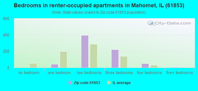 Bedrooms in renter-occupied apartments in Mahomet, IL (61853) 