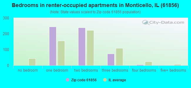 Bedrooms in renter-occupied apartments in Monticello, IL (61856) 