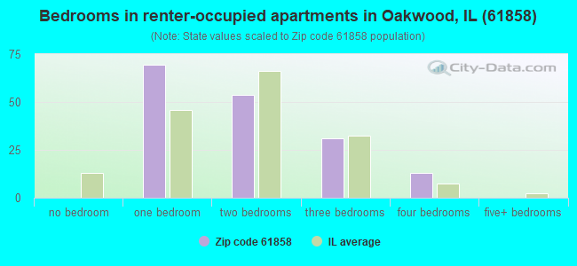 Bedrooms in renter-occupied apartments in Oakwood, IL (61858) 