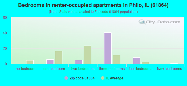 Bedrooms in renter-occupied apartments in Philo, IL (61864) 
