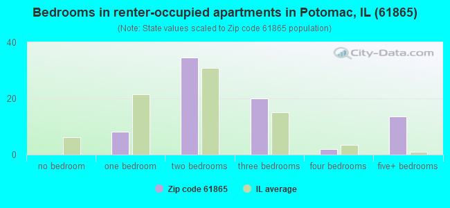 Bedrooms in renter-occupied apartments in Potomac, IL (61865) 