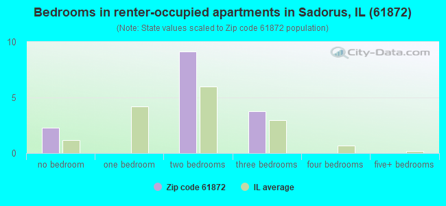 Bedrooms in renter-occupied apartments in Sadorus, IL (61872) 