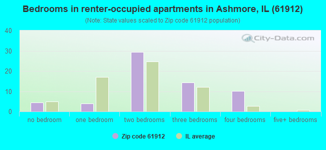 Bedrooms in renter-occupied apartments in Ashmore, IL (61912) 
