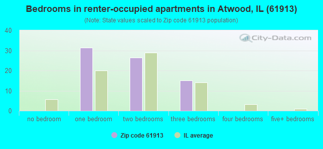 Bedrooms in renter-occupied apartments in Atwood, IL (61913) 