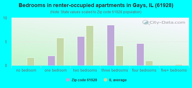 Bedrooms in renter-occupied apartments in Gays, IL (61928) 