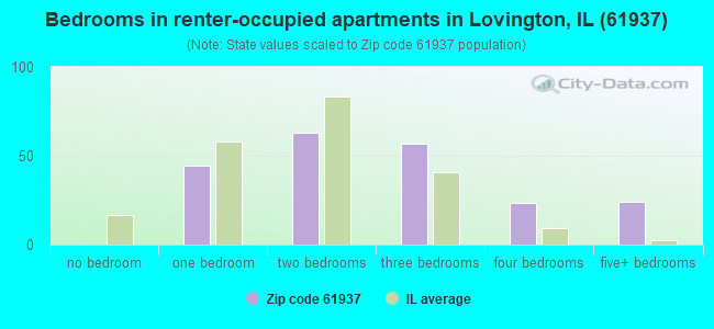 Bedrooms in renter-occupied apartments in Lovington, IL (61937) 