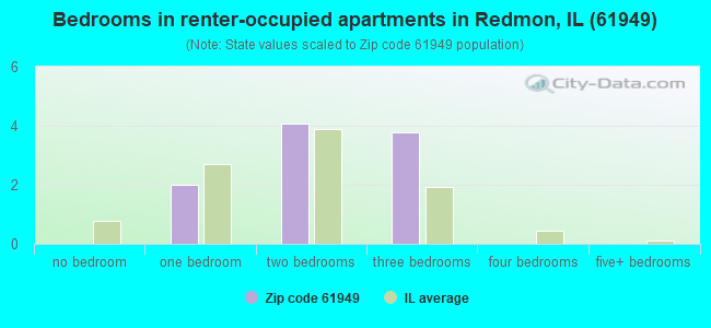 Bedrooms in renter-occupied apartments in Redmon, IL (61949) 