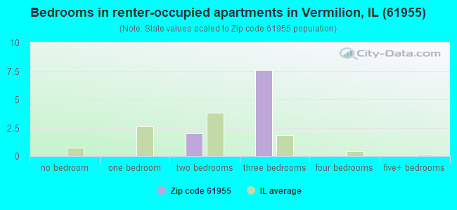 Bedrooms in renter-occupied apartments in Vermilion, IL (61955) 