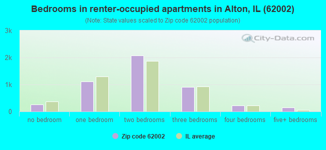 Bedrooms in renter-occupied apartments in Alton, IL (62002) 