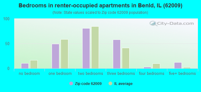 Bedrooms in renter-occupied apartments in Benld, IL (62009) 