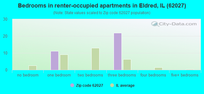 Bedrooms in renter-occupied apartments in Eldred, IL (62027) 