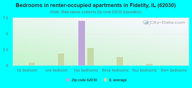 Bedrooms in renter-occupied apartments in Fidelity, IL (62030) 