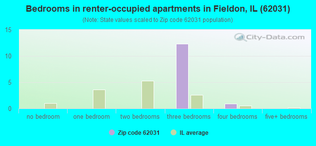 Bedrooms in renter-occupied apartments in Fieldon, IL (62031) 