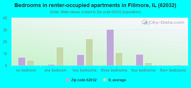 Bedrooms in renter-occupied apartments in Fillmore, IL (62032) 