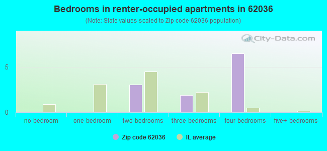Bedrooms in renter-occupied apartments in 62036 