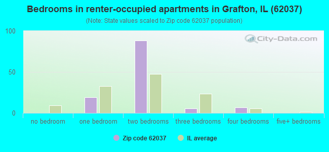 Bedrooms in renter-occupied apartments in Grafton, IL (62037) 