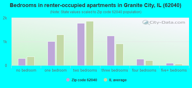 Bedrooms in renter-occupied apartments in Granite City, IL (62040) 