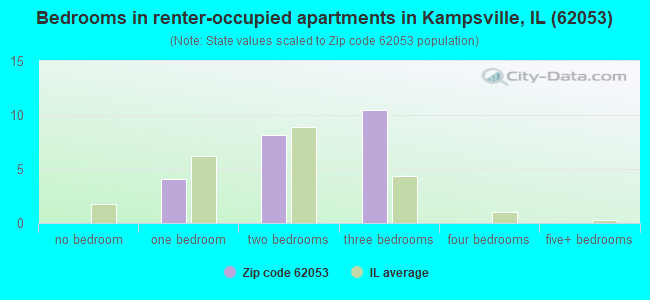 Bedrooms in renter-occupied apartments in Kampsville, IL (62053) 