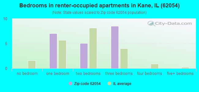 Bedrooms in renter-occupied apartments in Kane, IL (62054) 