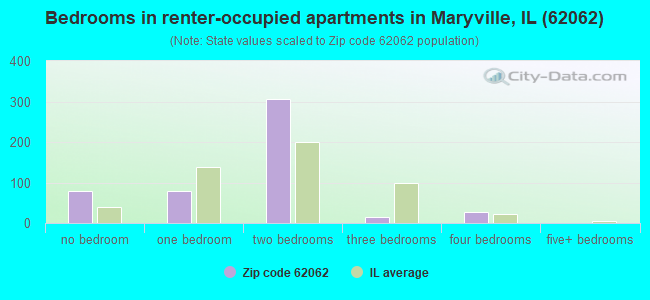 Bedrooms in renter-occupied apartments in Maryville, IL (62062) 