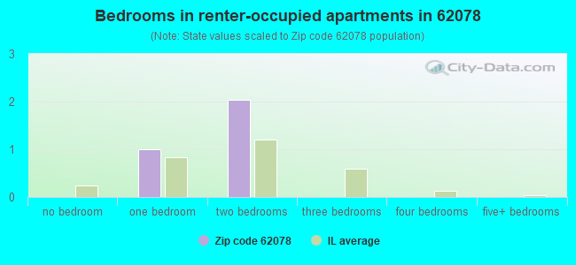 Bedrooms in renter-occupied apartments in 62078 