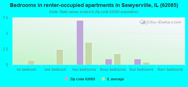 Bedrooms in renter-occupied apartments in Sawyerville, IL (62085) 