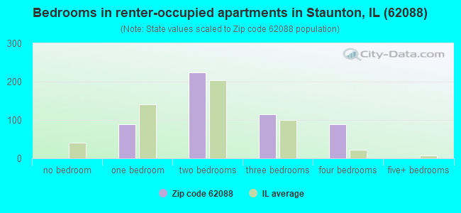Bedrooms in renter-occupied apartments in Staunton, IL (62088) 