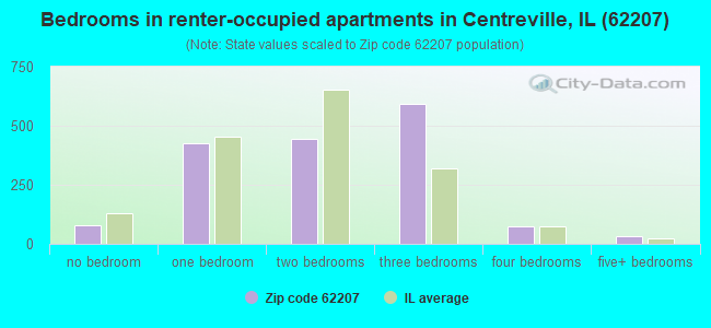 Bedrooms in renter-occupied apartments in Centreville, IL (62207) 