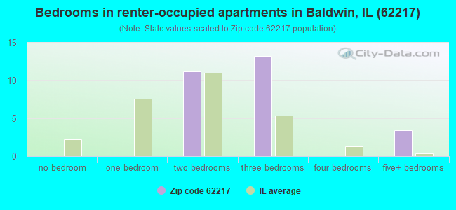 Bedrooms in renter-occupied apartments in Baldwin, IL (62217) 