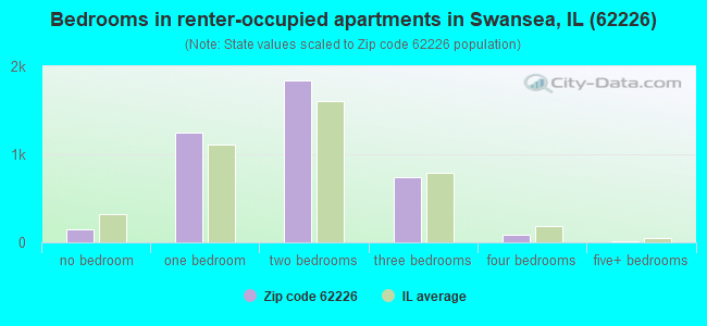 Bedrooms in renter-occupied apartments in Swansea, IL (62226) 