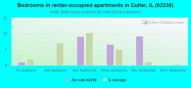 Bedrooms in renter-occupied apartments in Cutler, IL (62238) 