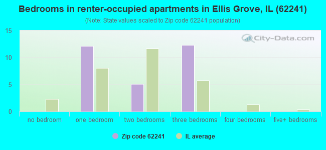 Bedrooms in renter-occupied apartments in Ellis Grove, IL (62241) 