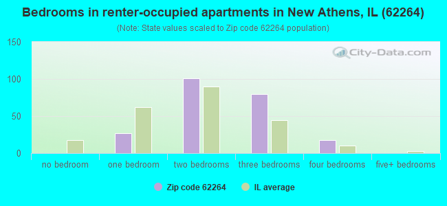 Bedrooms in renter-occupied apartments in New Athens, IL (62264) 